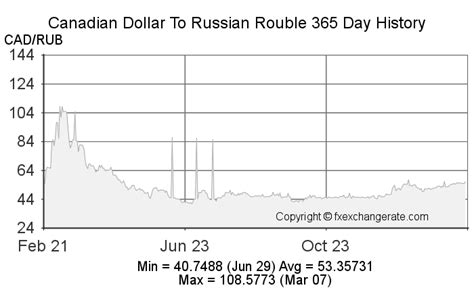 Todays Canadian Dollar to Russian Rouble Rate